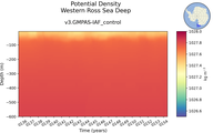 Time series of Western Ross Sea Deep Potential Density vs depth